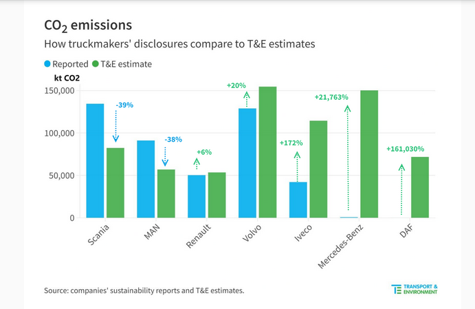 Fabricantes de camiones europeos contaminan 50% más de lo que informan a inversores
